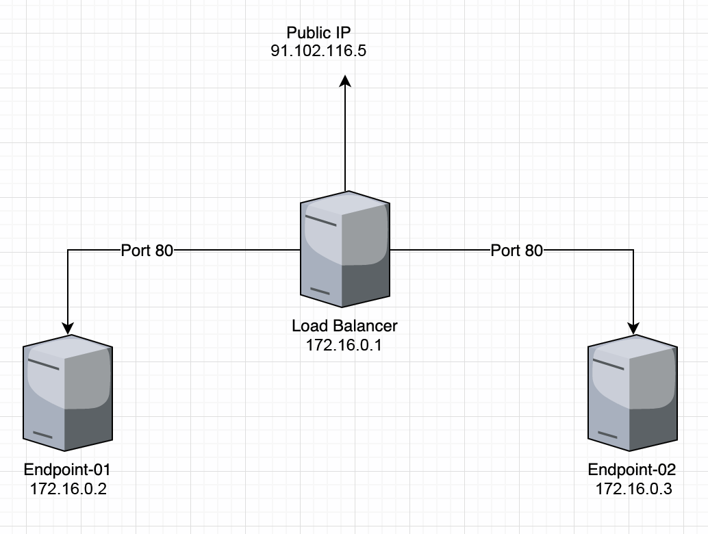 How Load Balancer works and protects applications